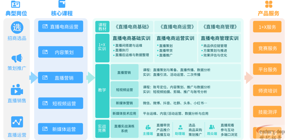 电子商务解决方案